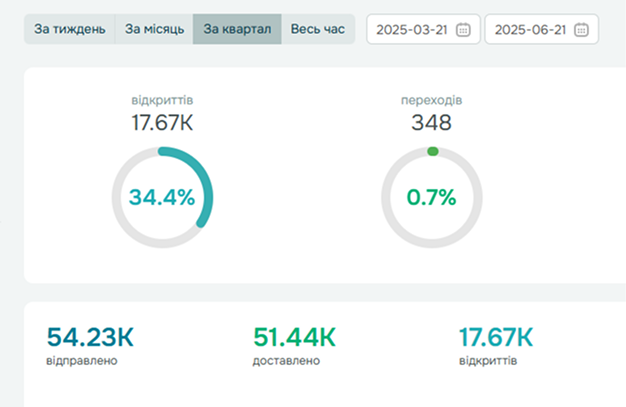Ведення Email кампаній в SendPulse