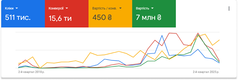 Ведення кампаній в Google Ads