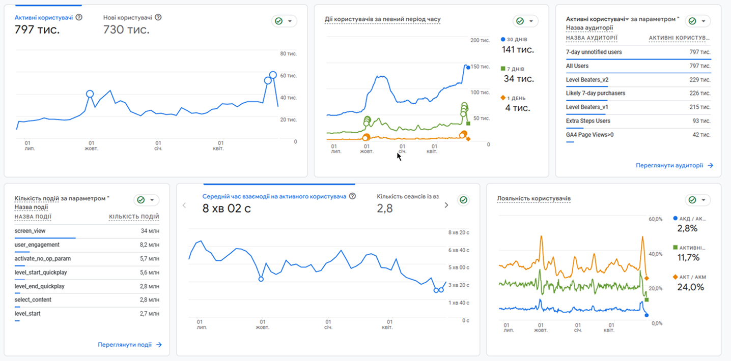Google Analytics 4 звіт