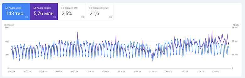 Ведення сайту по SEO в Google Search Console