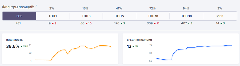 Робота з Serpstat по SEO