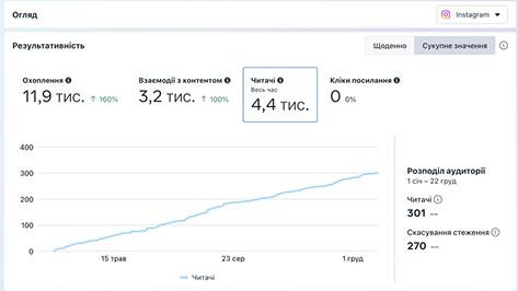 Результати по збільшенню аудиторії в Instagram