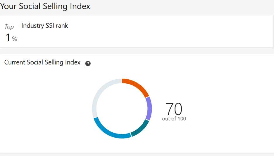 LinkedIn SSI Score графік