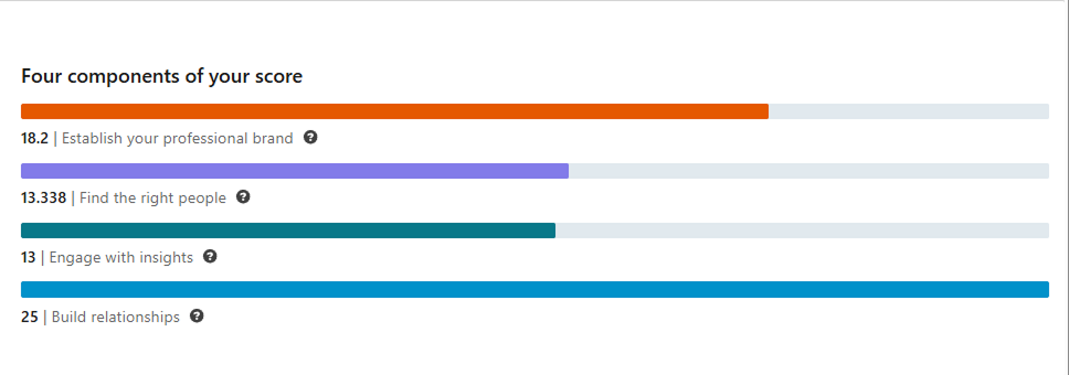 LinkedIn SSI Score перевірка